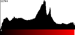 Red Histogram