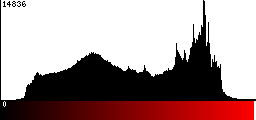 Red Histogram