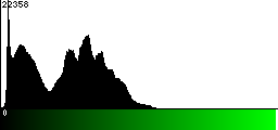 Green Histogram