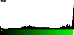 Green Histogram