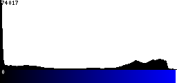 Blue Histogram