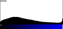 Blue Histogram