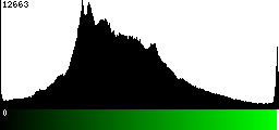 Green Histogram