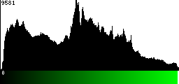 Green Histogram