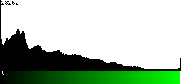 Green Histogram