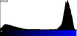 Blue Histogram