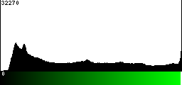 Green Histogram