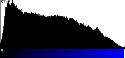 Blue Histogram