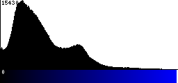 Blue Histogram