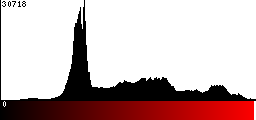 Red Histogram