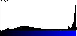 Blue Histogram