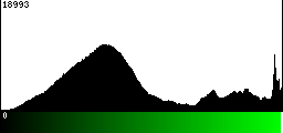 Green Histogram