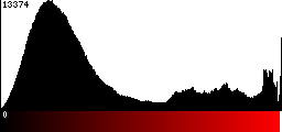 Red Histogram