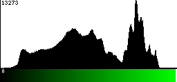 Green Histogram