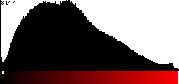 Red Histogram