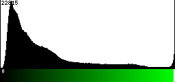 Green Histogram