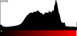 Red Histogram