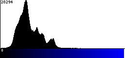 Blue Histogram