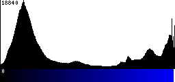 Blue Histogram