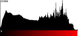 Red Histogram