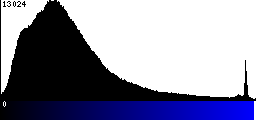 Blue Histogram