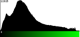 Green Histogram