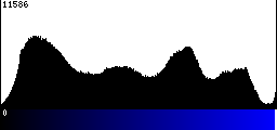 Blue Histogram