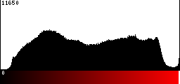 Red Histogram