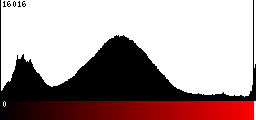 Red Histogram