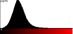 Red Histogram