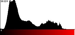 Red Histogram