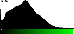 Green Histogram