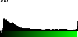 Green Histogram