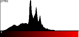 Red Histogram