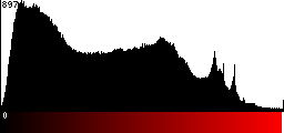 Red Histogram