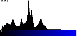 Blue Histogram