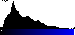 Blue Histogram