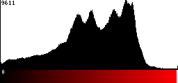 Red Histogram