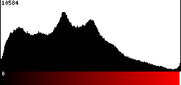 Red Histogram