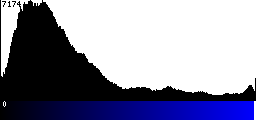 Blue Histogram