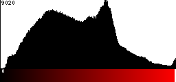 Red Histogram