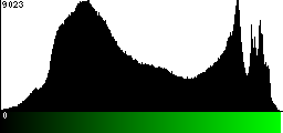 Green Histogram