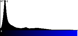 Blue Histogram