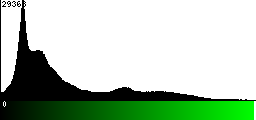 Green Histogram