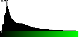 Green Histogram