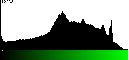 Green Histogram