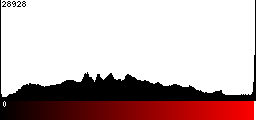 Red Histogram