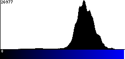 Blue Histogram