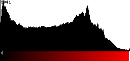 Red Histogram