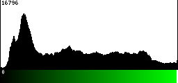 Green Histogram